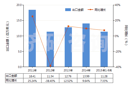 2011-2015年9月中國聚酯短纖（已梳或經(jīng)其他紡前加工）(HS55062000)出口總額及增速統(tǒng)計
